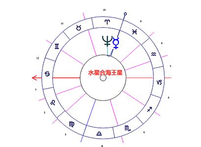 水星合上升|本命盘中的水星上升相位